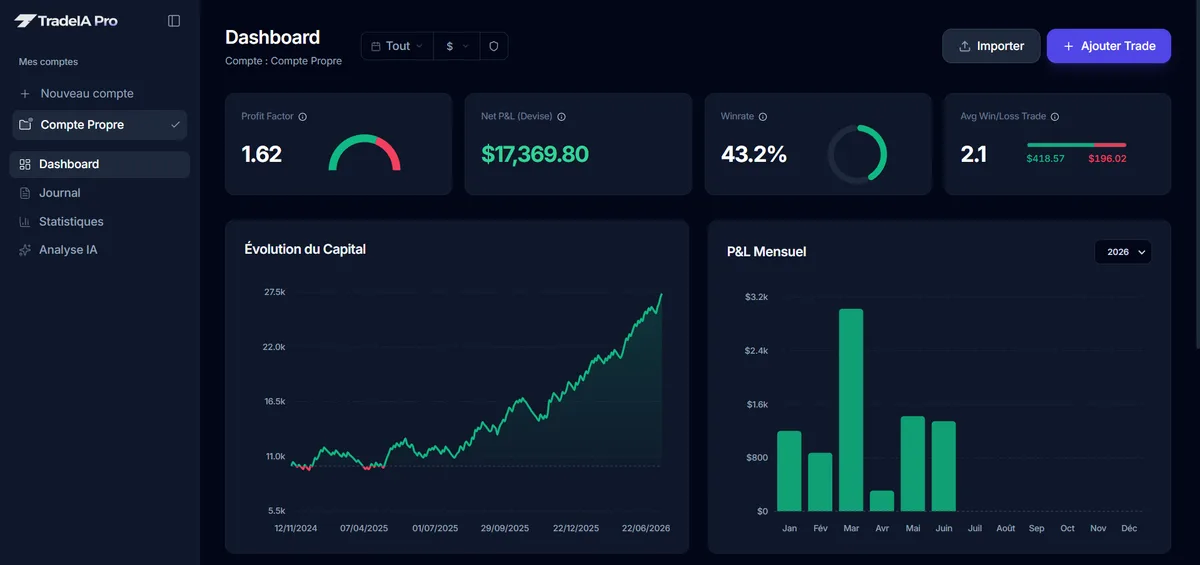 TradeIA dashboard: equity curve, statistics and detected mistakes